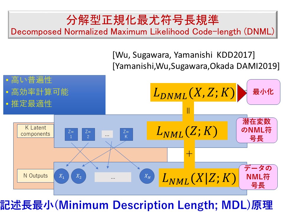 分解型正規化最尤符号長規準（DNML)