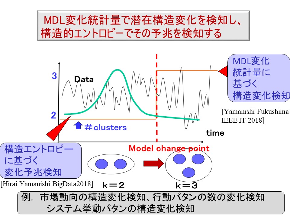 東京大学大学院情報理工学系 研究科創造情報学専攻 兼 数理情報学専攻 山西健司|研究内容の詳細 東京大学大学院情報理工学系 研究科創造情報学専攻 兼 数理情報学専攻 山西健司|研究内容の詳細